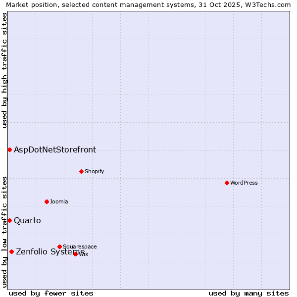 Market position of Zenfolio Systems vs. Quarto vs. AspDotNetStorefront