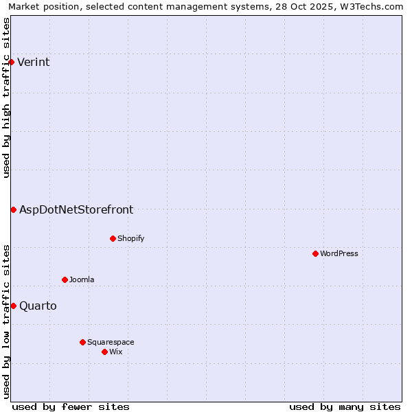 Market position of Quarto vs. AspDotNetStorefront vs. Verint