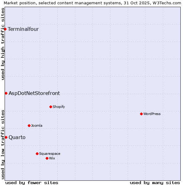 Market position of Quarto vs. AspDotNetStorefront vs. Terminalfour
