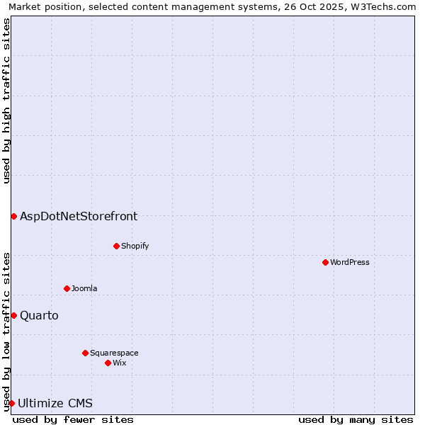 Market position of Quarto vs. AspDotNetStorefront vs. Ultimize CMS