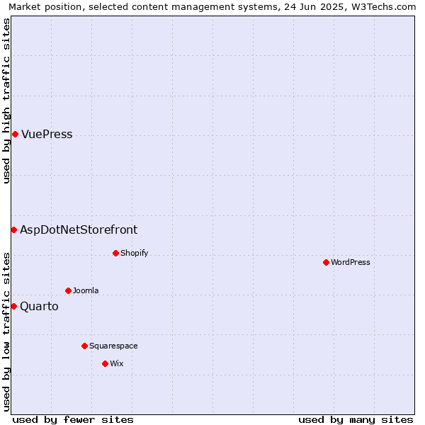 Market position of VuePress vs. AspDotNetStorefront vs. Quarto