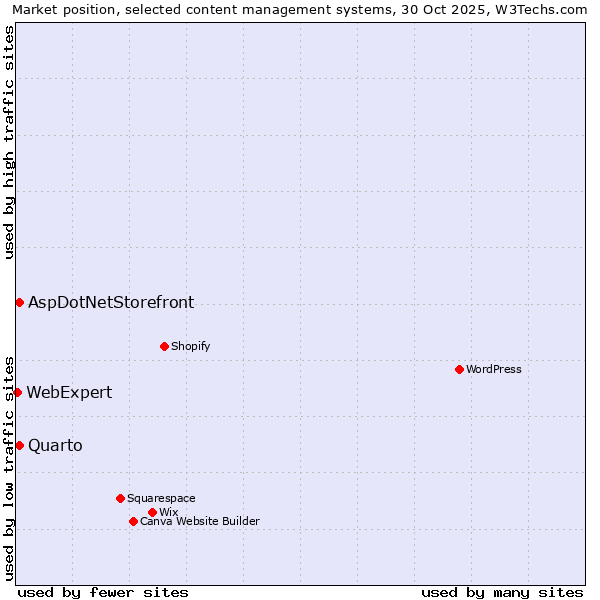 Market position of Quarto vs. AspDotNetStorefront vs. WebExpert