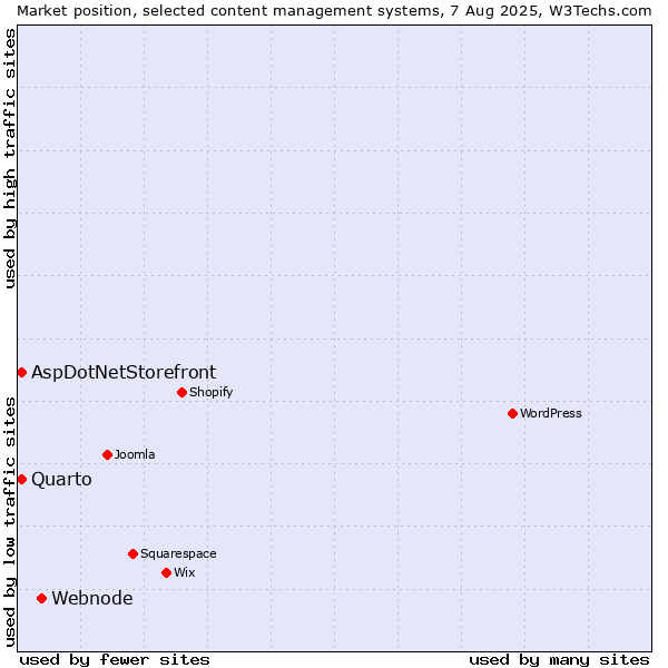 Market position of Webnode vs. Quarto vs. AspDotNetStorefront