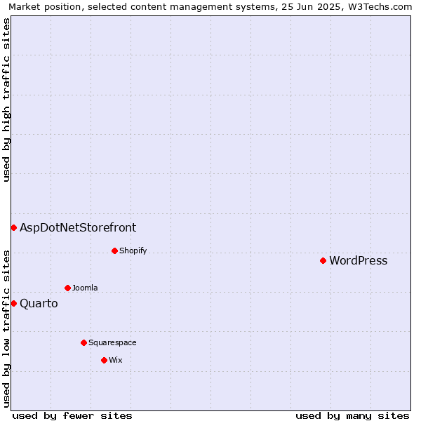 Market position of WordPress vs. AspDotNetStorefront vs. Quarto