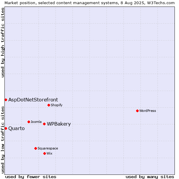 Market position of WPBakery vs. AspDotNetStorefront vs. Quarto