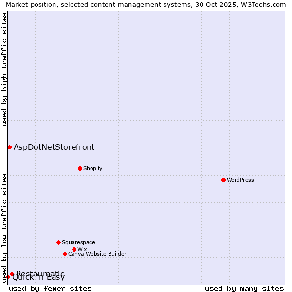 Market position of Restaumatic vs. AspDotNetStorefront vs. Quick 'n Easy