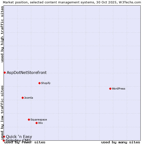 Market position of AspDotNetStorefront vs. Quick 'n Easy vs. Solodev CMS