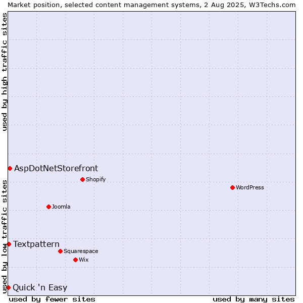 Market position of AspDotNetStorefront vs. Textpattern vs. Quick 'n Easy
