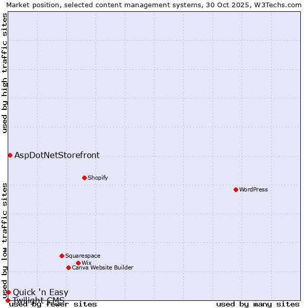 Market position of AspDotNetStorefront vs. Quick 'n Easy vs. Twilight CMS