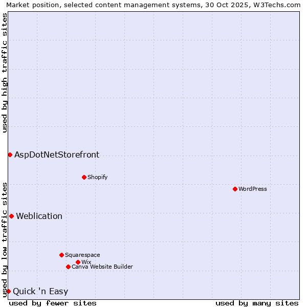 Market position of Weblication vs. AspDotNetStorefront vs. Quick 'n Easy
