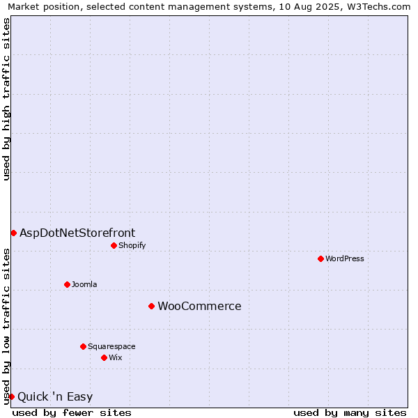 Market position of WooCommerce vs. AspDotNetStorefront vs. Quick 'n Easy