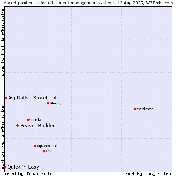 Market position of Beaver Builder vs. AspDotNetStorefront vs. Quick 'n Easy