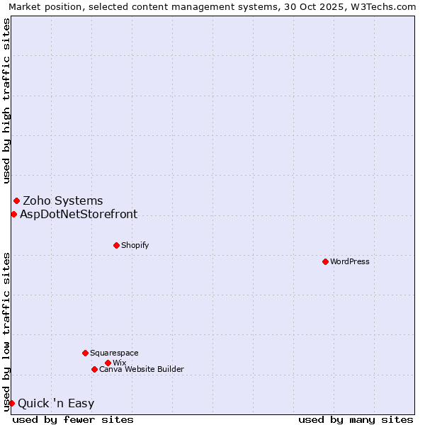 Market position of Zoho Systems vs. AspDotNetStorefront vs. Quick 'n Easy