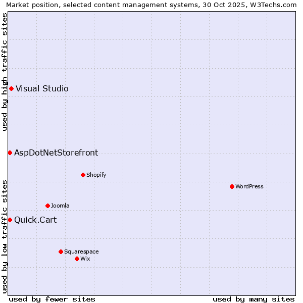 Market position of Visual Studio vs. AspDotNetStorefront vs. Quick.Cart