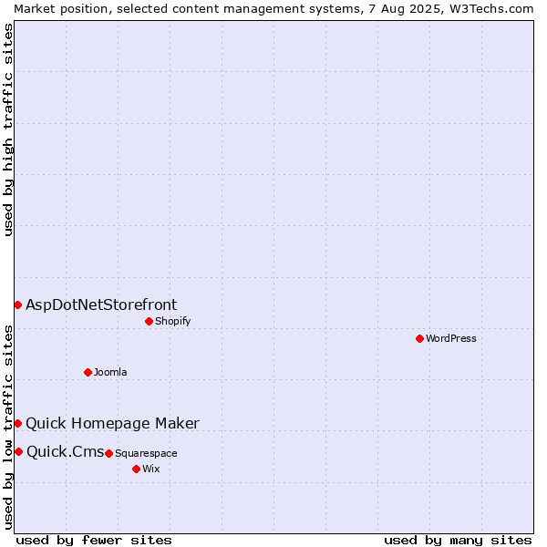 Market position of Quick.Cms vs. Quick Homepage Maker vs. AspDotNetStorefront