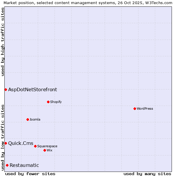 Market position of Restaumatic vs. Quick.Cms vs. AspDotNetStorefront
