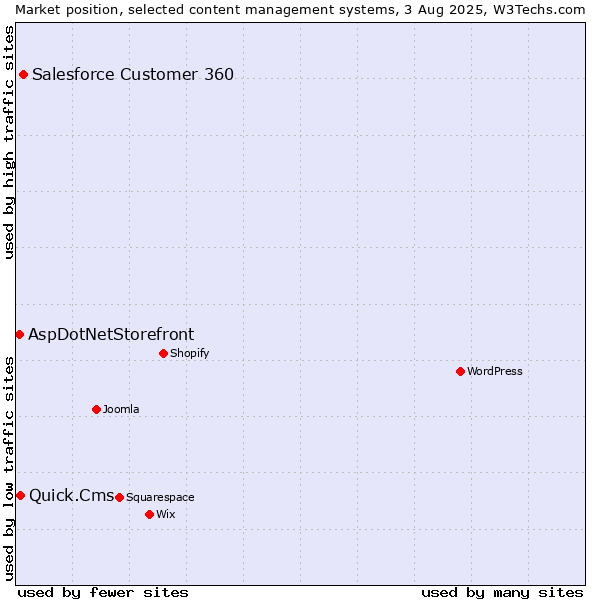Market position of Salesforce Customer 360 vs. Quick.Cms vs. AspDotNetStorefront