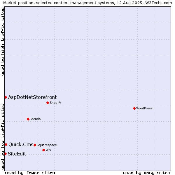 Market position of Quick.Cms vs. AspDotNetStorefront vs. SiteEdit