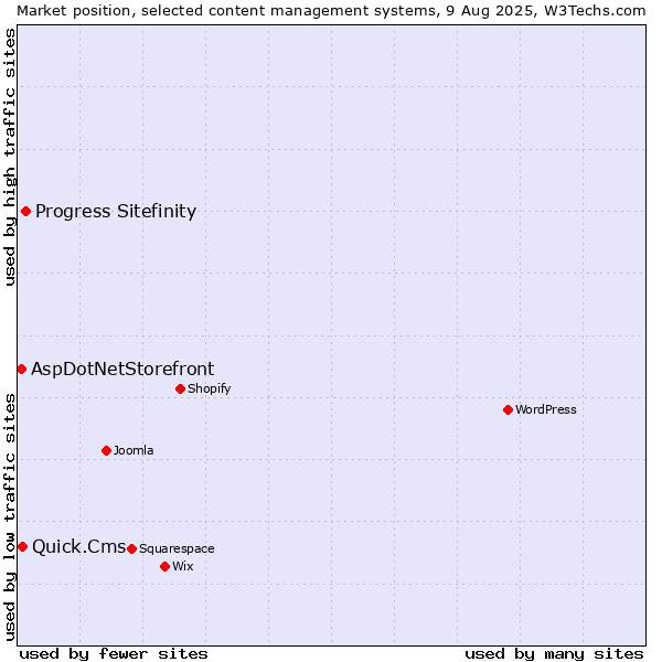 Market position of Progress Sitefinity vs. Quick.Cms vs. AspDotNetStorefront
