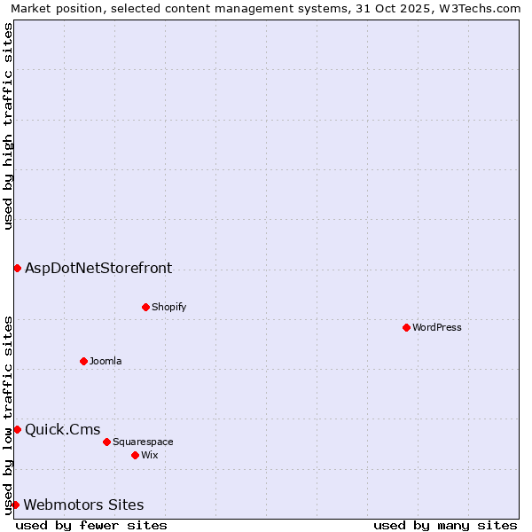 Market position of Quick.Cms vs. AspDotNetStorefront vs. Webmotors Sites