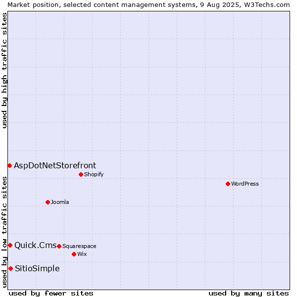 Market position of SitioSimple vs. Quick.Cms vs. AspDotNetStorefront