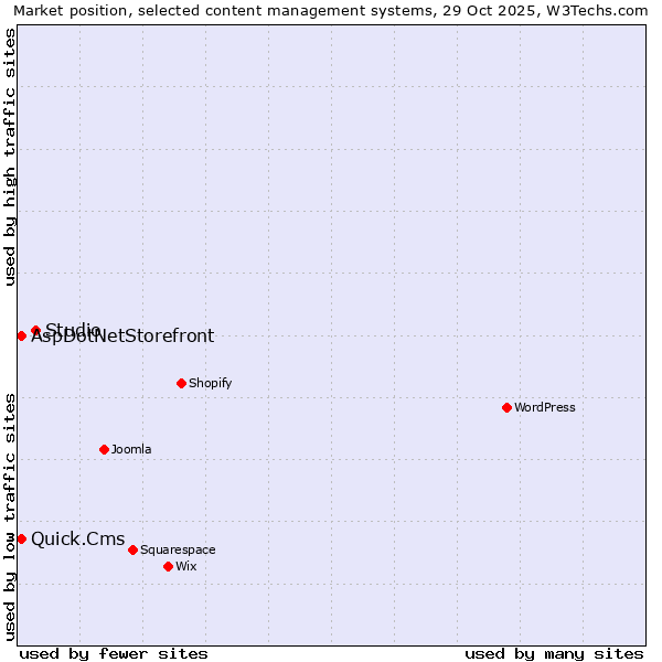 Market position of Studio vs. Quick.Cms vs. AspDotNetStorefront