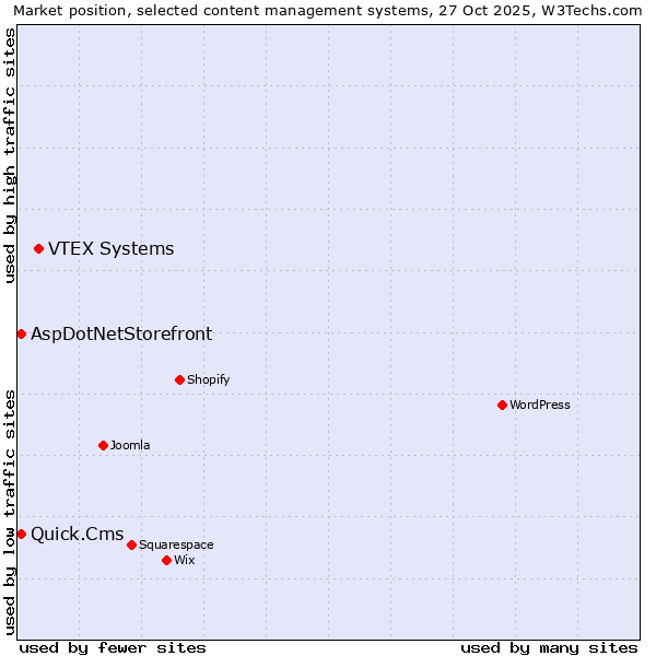 Market position of VTEX Systems vs. Quick.Cms vs. AspDotNetStorefront