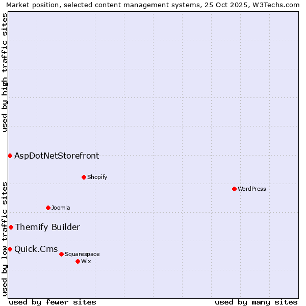 Market position of Themify Builder vs. Quick.Cms vs. AspDotNetStorefront