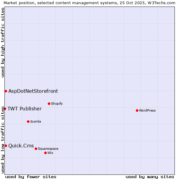 Market position of Quick.Cms vs. AspDotNetStorefront vs. TWT Publisher