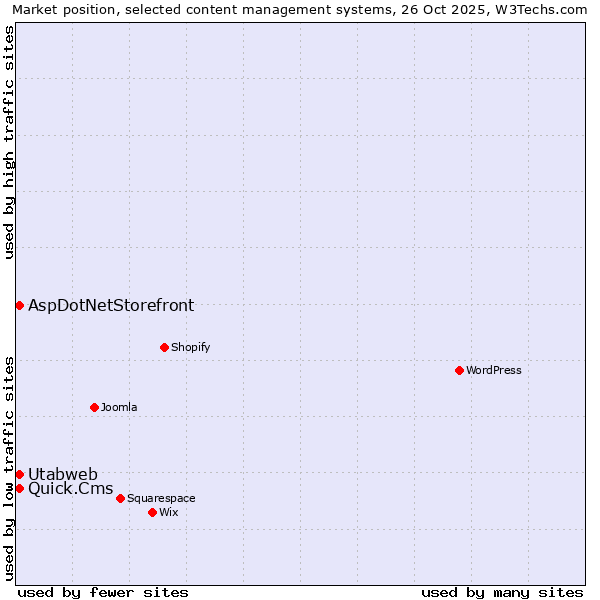 Market position of Quick.Cms vs. AspDotNetStorefront vs. Utabweb