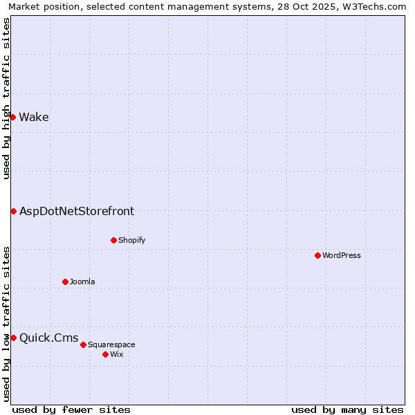 Market position of Quick.Cms vs. AspDotNetStorefront vs. Wake