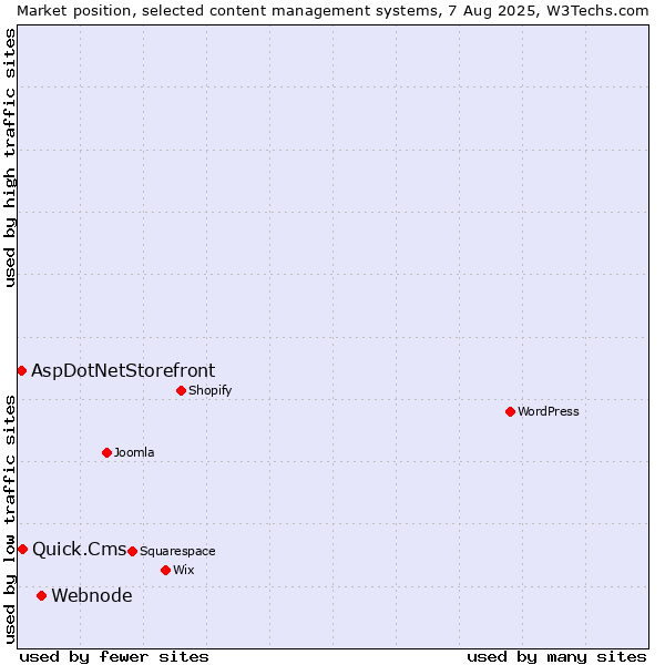 Market position of Webnode vs. Quick.Cms vs. AspDotNetStorefront