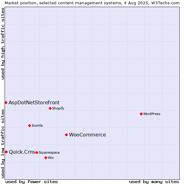 Market position of WooCommerce vs. Quick.Cms vs. AspDotNetStorefront