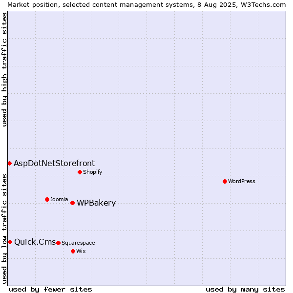 Market position of WPBakery vs. Quick.Cms vs. AspDotNetStorefront
