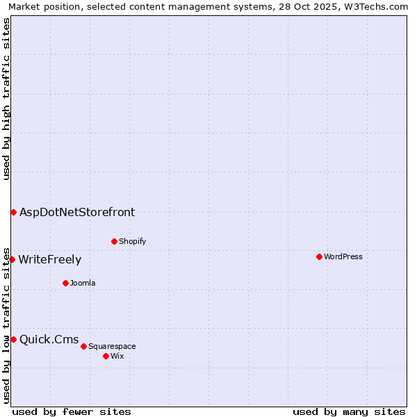 Market position of Quick.Cms vs. AspDotNetStorefront vs. WriteFreely