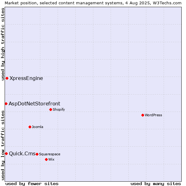 Market position of XpressEngine vs. Quick.Cms vs. AspDotNetStorefront