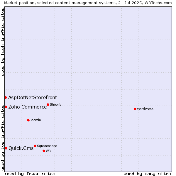 Market position of Quick.Cms vs. Zoho Commerce vs. AspDotNetStorefront