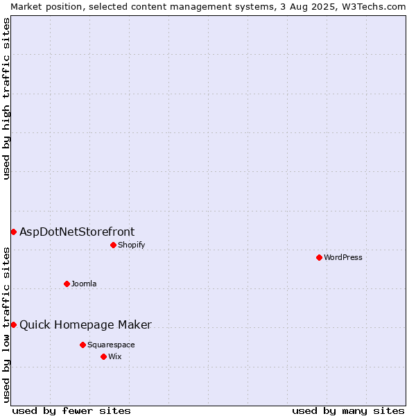 Market position of Quick Homepage Maker vs. AspDotNetStorefront