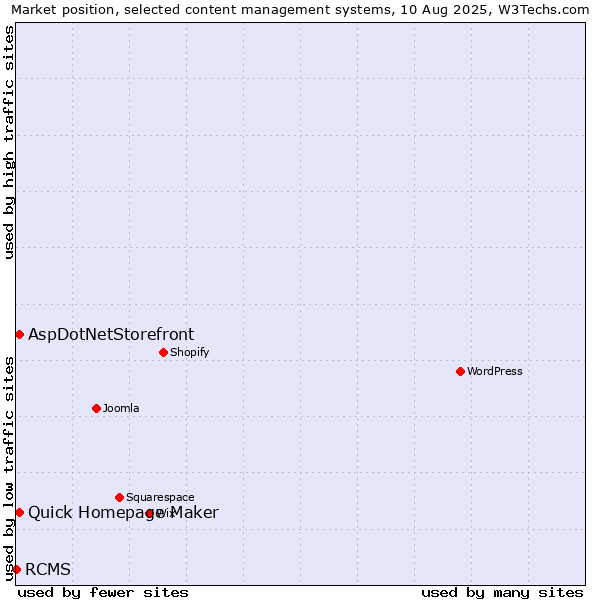 Market position of Quick Homepage Maker vs. AspDotNetStorefront vs. RCMS