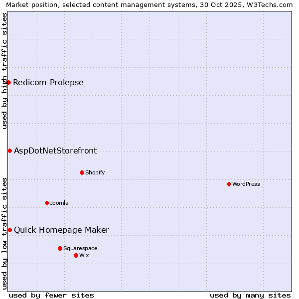 Market position of Quick Homepage Maker vs. AspDotNetStorefront vs. Redicom Prolepse