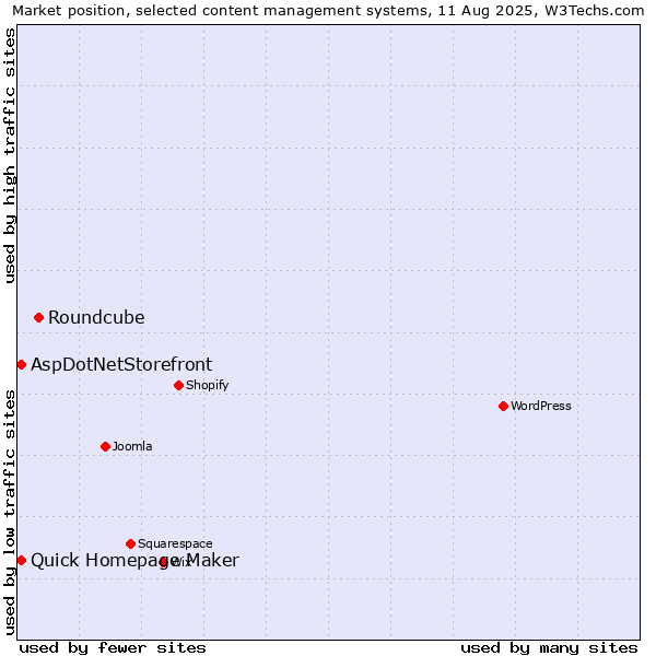 Market position of Roundcube vs. Quick Homepage Maker vs. AspDotNetStorefront