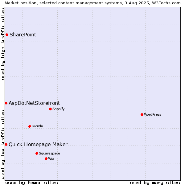 Market position of SharePoint vs. Quick Homepage Maker vs. AspDotNetStorefront