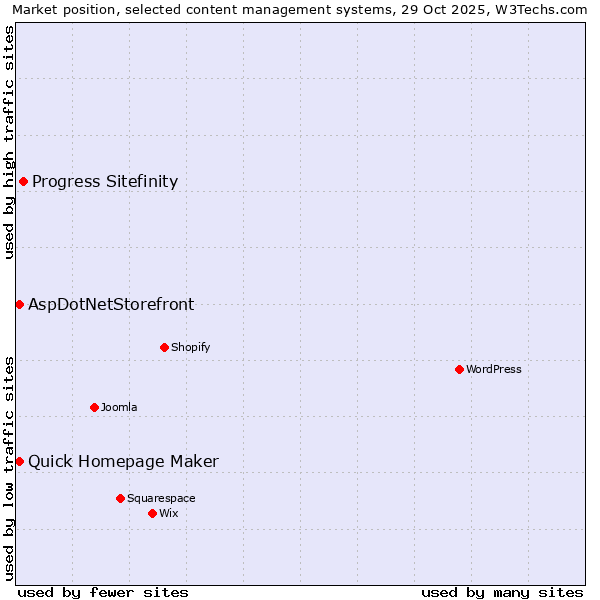 Market position of Progress Sitefinity vs. Quick Homepage Maker vs. AspDotNetStorefront