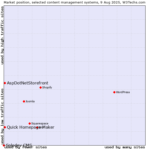 Market position of Quick Homepage Maker vs. AspDotNetStorefront vs. Solodev CMS