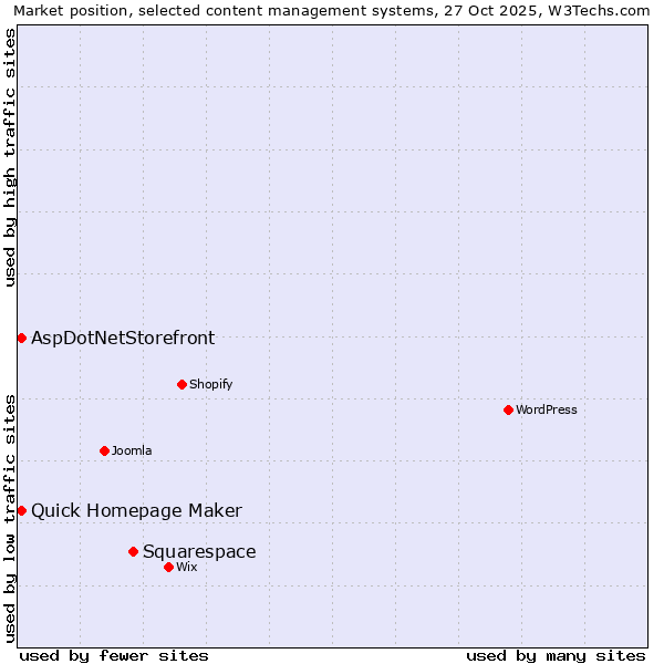 Market position of Squarespace vs. Quick Homepage Maker vs. AspDotNetStorefront