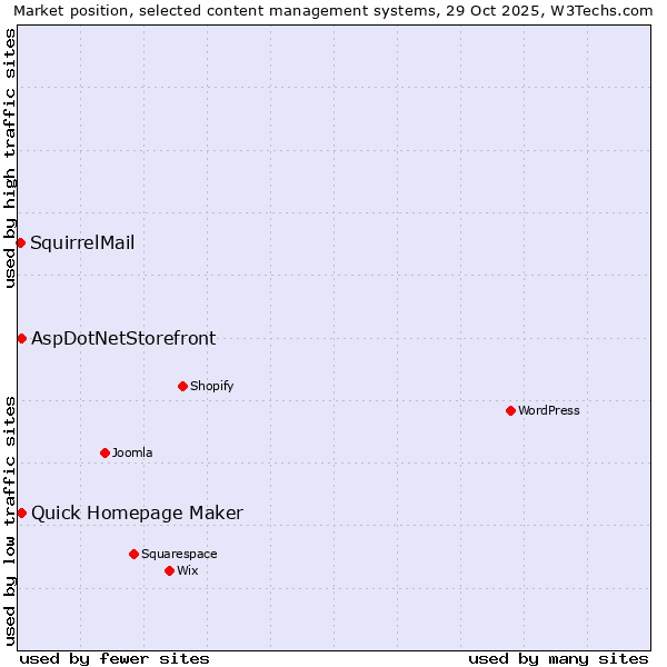 Market position of Quick Homepage Maker vs. AspDotNetStorefront vs. SquirrelMail
