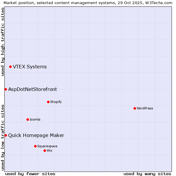 Market position of VTEX Systems vs. Quick Homepage Maker vs. AspDotNetStorefront