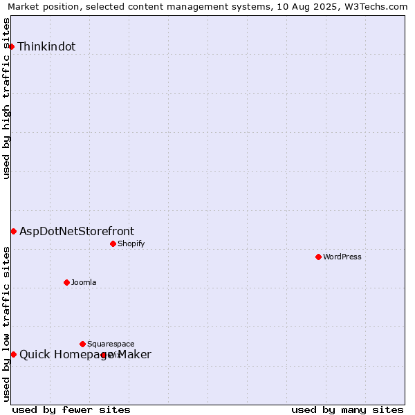Market position of Quick Homepage Maker vs. AspDotNetStorefront vs. Thinkindot