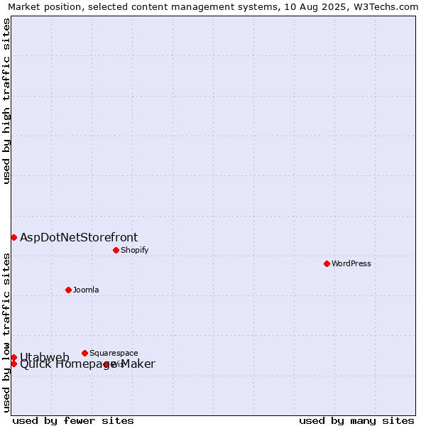 Market position of Quick Homepage Maker vs. AspDotNetStorefront vs. Utabweb