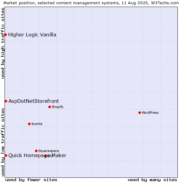 Market position of Quick Homepage Maker vs. AspDotNetStorefront vs. Higher Logic Vanilla